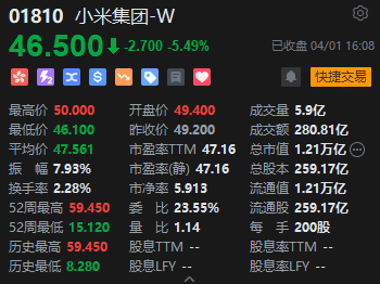 收评:港股恒指涨0.38% 科指涨0.23% 小米集团收跌超5%  第6张 收评:港股恒指涨0.38% 科指涨0.23% 小米集团收跌超5%  第6张