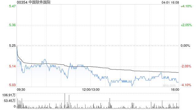 大摩：降中国软件国际评级至“与大市同步” 升目标价至5.4港元  第1张