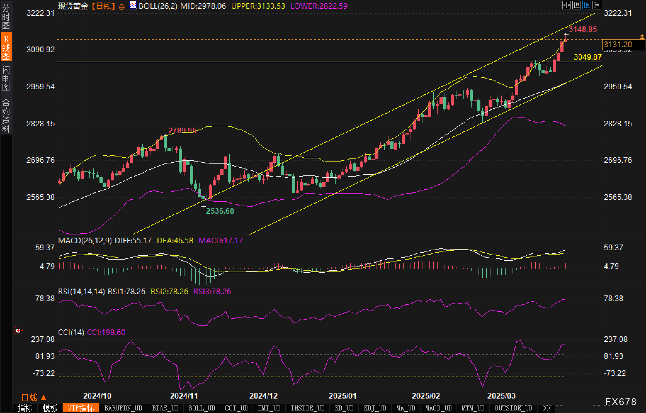 黄金恐迎"震荡杀"?技术指标全面超买,挑战3200后或迎回调  第2张 黄金恐迎"震荡杀"?技术指标全面超买,挑战3200后或迎回调  第2张