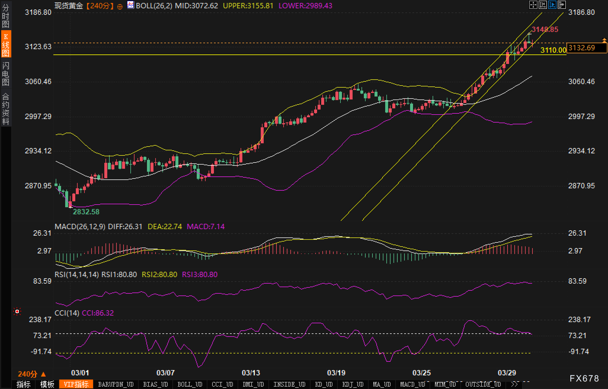 黄金恐迎"震荡杀"?技术指标全面超买,挑战3200后或迎回调  第3张 黄金恐迎"震荡杀"?技术指标全面超买,挑战3200后或迎回调  第3张