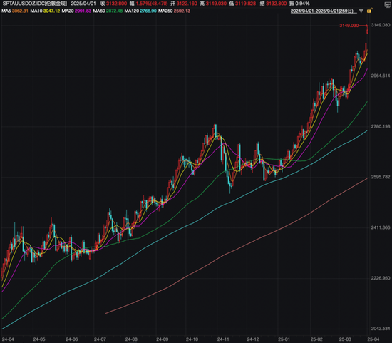 涨疯了,金价新高!网友:还能上车吗? 第2张 涨疯了,金价新高!网友:还能上车吗? 第2张