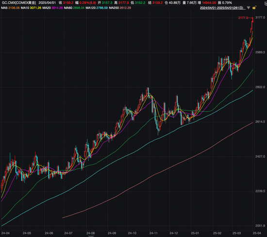 涨疯了,金价新高!网友:还能上车吗? 第3张 涨疯了,金价新高!网友:还能上车吗? 第3张