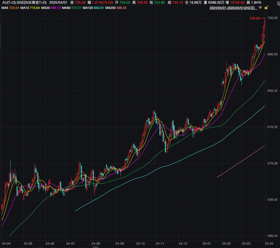 涨疯了,金价新高!网友:还能上车吗? 第4张 涨疯了,金价新高!网友:还能上车吗? 第4张