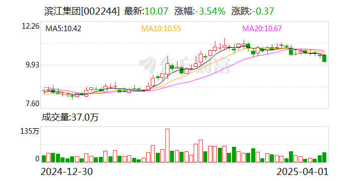 滨江集团：截至2025年3月31日公司股东总户数为29080户  第1张