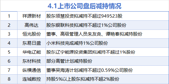 4月1日增减持汇总：暂无增持 东易日盛等8股减持（表）  第1张