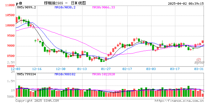 【棕榈油】产地进入增产周期,内外盘逐步承压  第2张 【棕榈油】产地进入增产周期,内外盘逐步承压  第2张