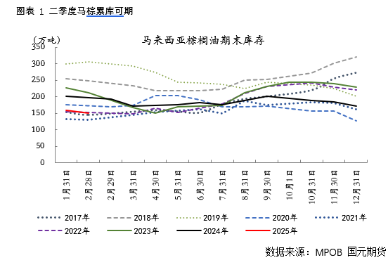 【棕榈油】产地进入增产周期,内外盘逐步承压  第4张 【棕榈油】产地进入增产周期,内外盘逐步承压  第4张