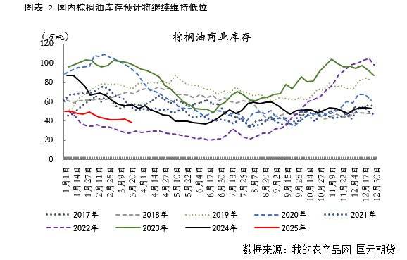 【棕榈油】产地进入增产周期,内外盘逐步承压  第5张 【棕榈油】产地进入增产周期,内外盘逐步承压  第5张