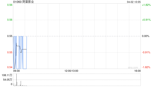 阿里影业根据股份奖励计划授出合共1.61亿股  第1张