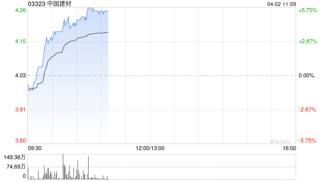 中国建材早盘涨超4% 2024年年度股东应占溢利同比减少38.2%  第1张