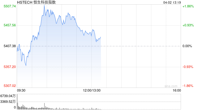 午评：港股恒指涨0.06% 恒生科指涨0.58% 苹果概念股全线拉升  第2张