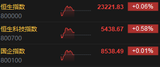 午评：港股恒指涨0.06% 恒生科指涨0.58% 苹果概念股全线拉升  第3张