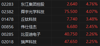 午评：港股恒指涨0.06% 恒生科指涨0.58% 苹果概念股全线拉升  第4张