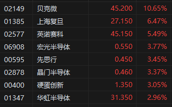 午评：港股恒指涨0.06% 恒生科指涨0.58% 苹果概念股全线拉升  第5张