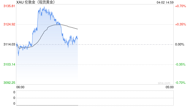 金价创新高后突然惊人回调的原因在这 特朗普关税传大消息 如何交易黄金?  第1张 金价创新高后突然惊人回调的原因在这 特朗普关税传大消息 如何交易黄金?  第1张