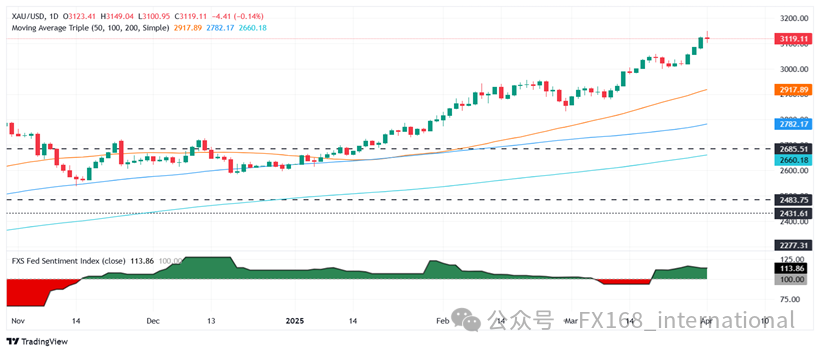 金价创新高后突然惊人回调的原因在这 特朗普关税传大消息 如何交易黄金?  第3张 金价创新高后突然惊人回调的原因在这 特朗普关税传大消息 如何交易黄金?  第3张
