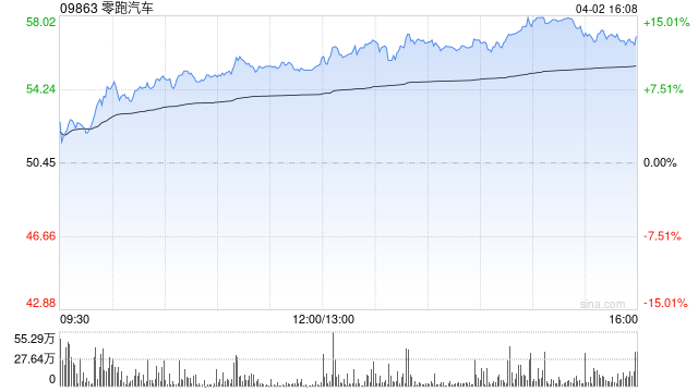里昂：维持零跑汽车“跑赢大市”评级 目标价54港元  第1张