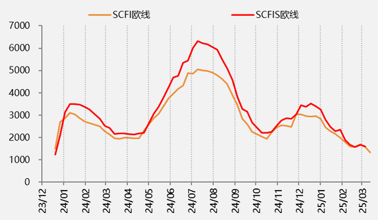 【二季报】集运欧线:供需矛盾有所缓和,运价中枢或将上移  第3张 【二季报】集运欧线:供需矛盾有所缓和,运价中枢或将上移  第3张