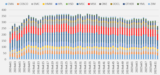 【二季报】集运欧线:供需矛盾有所缓和,运价中枢或将上移  第7张 【二季报】集运欧线:供需矛盾有所缓和,运价中枢或将上移  第7张