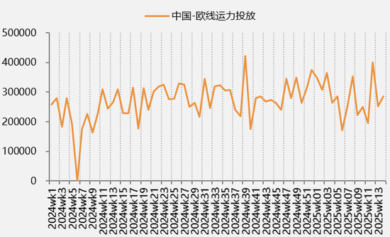 【二季报】集运欧线:供需矛盾有所缓和,运价中枢或将上移  第9张 【二季报】集运欧线:供需矛盾有所缓和,运价中枢或将上移  第9张