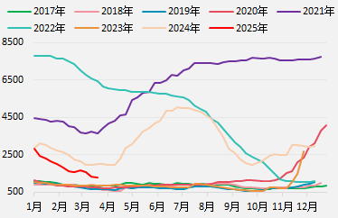 【二季报】集运欧线:供需矛盾有所缓和,运价中枢或将上移  第15张 【二季报】集运欧线:供需矛盾有所缓和,运价中枢或将上移  第15张