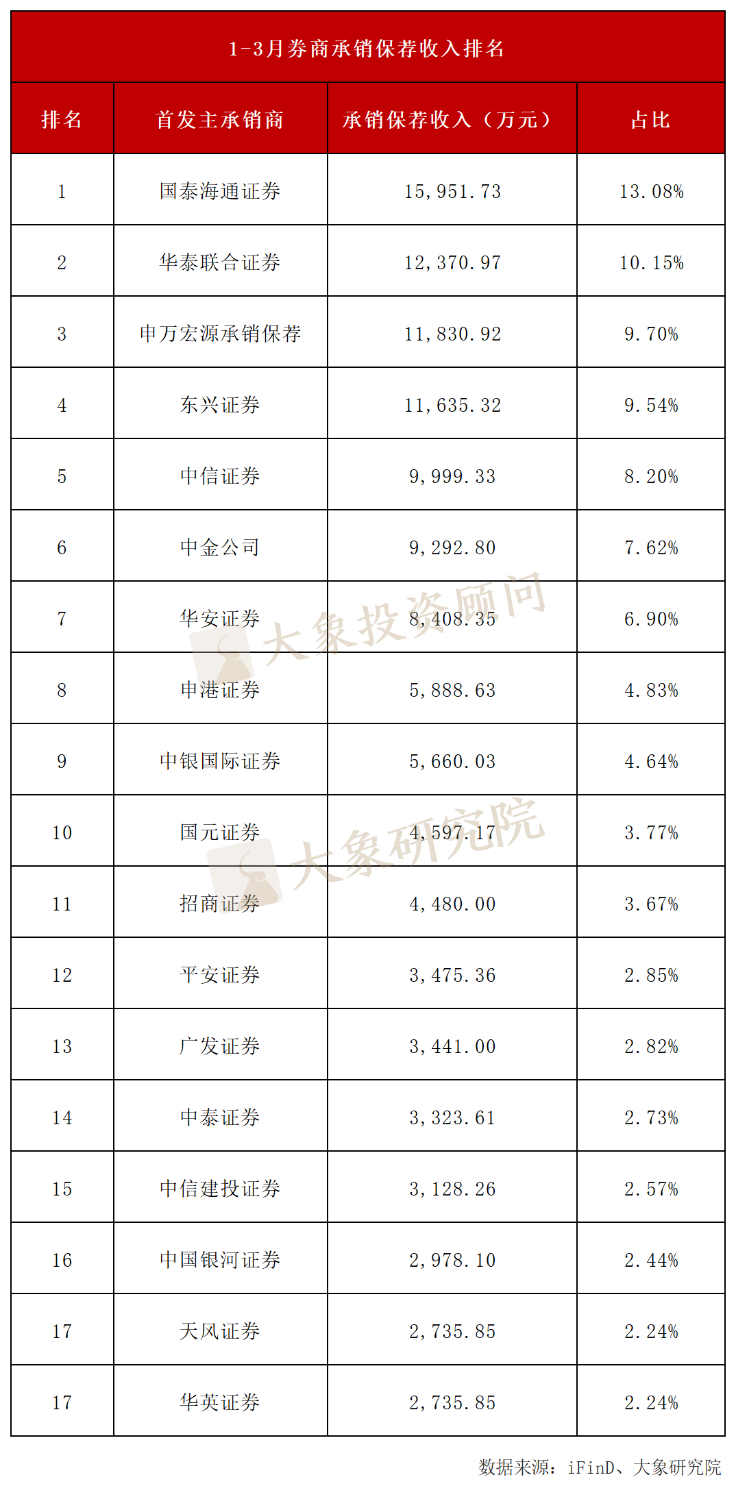 券商收入下降,会所律所收入上涨!2025年一季度IPO中介机构收入排行  第1张 券商收入下降,会所律所收入上涨!2025年一季度IPO中介机构收入排行  第1张