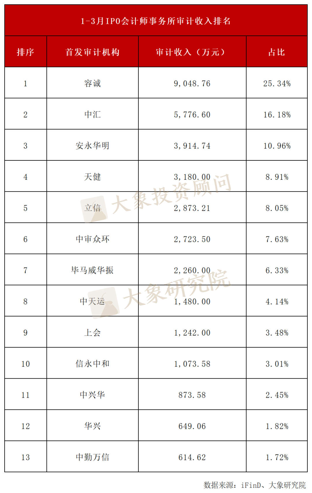 券商收入下降,会所律所收入上涨!2025年一季度IPO中介机构收入排行  第2张 券商收入下降,会所律所收入上涨!2025年一季度IPO中介机构收入排行  第2张