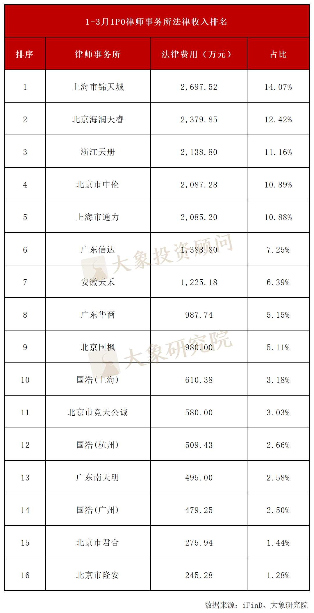 券商收入下降,会所律所收入上涨!2025年一季度IPO中介机构收入排行  第3张 券商收入下降,会所律所收入上涨!2025年一季度IPO中介机构收入排行  第3张