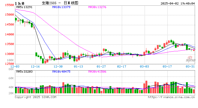 【二季报】生猪：供需矛盾弱化，猪价低波运行  第2张