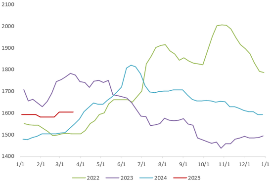 【二季报】生猪：供需矛盾弱化，猪价低波运行  第6张