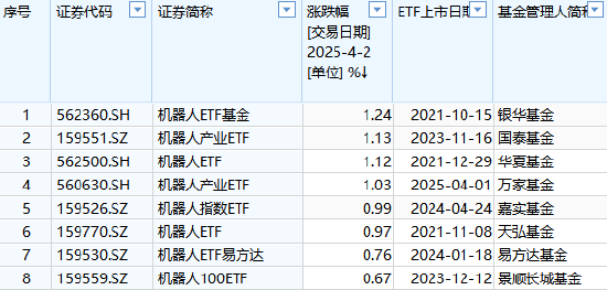 机器人ETF涨超1%！8只产品如何选？华夏基金机器人ETF规模最大，银华基金、国泰基金、景顺长城近一年输基准  第1张
