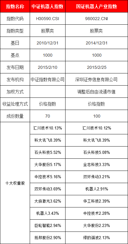 机器人ETF涨超1%！8只产品如何选？华夏基金机器人ETF规模最大，银华基金、国泰基金、景顺长城近一年输基准  第2张