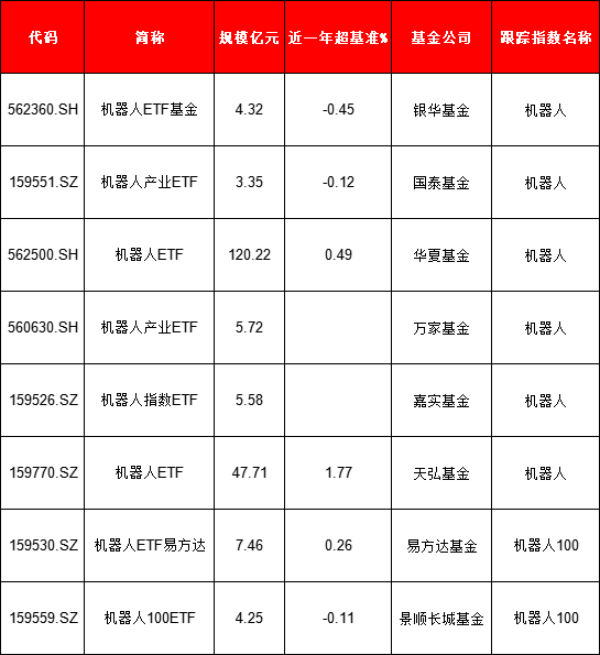 机器人ETF涨超1%！8只产品如何选？华夏基金机器人ETF规模最大，银华基金、国泰基金、景顺长城近一年输基准  第3张