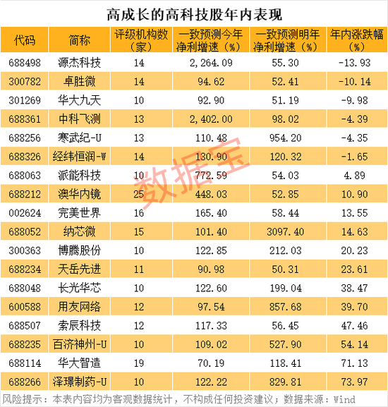 高成长的优质高科技股名单曝光,18股上榜!  第1张 高成长的优质高科技股名单曝光,18股上榜!  第1张