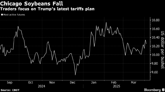 大豆期货下跌 交易员关注特朗普关税消息  第2张