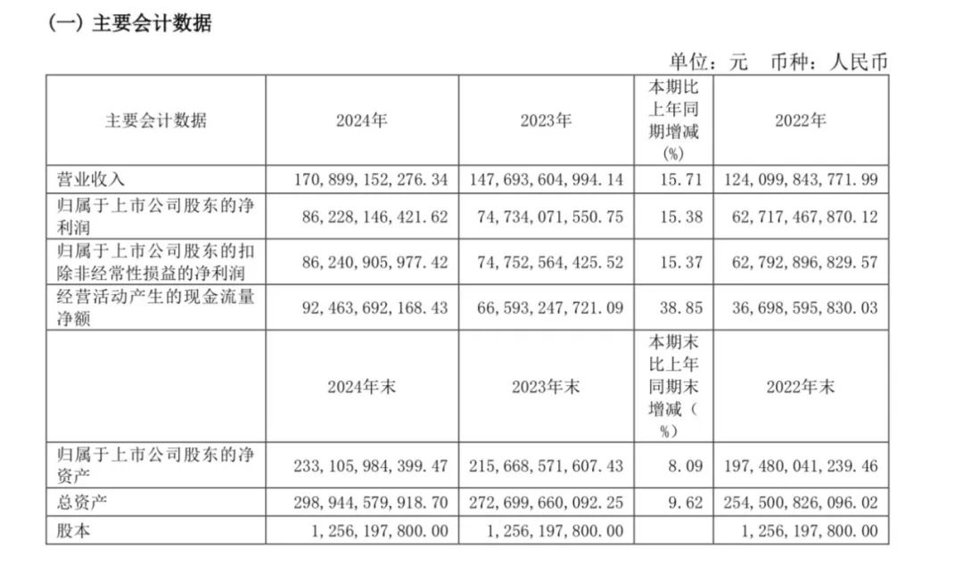 营收1741.44亿!逆势实现两个首次!4大亮点看茅台年报  第1张 营收1741.44亿!逆势实现两个首次!4大亮点看茅台年报  第1张