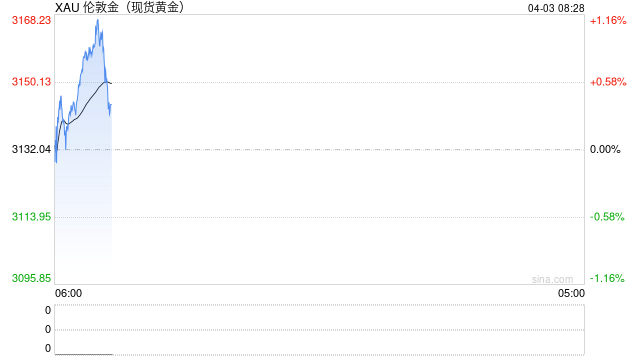 特朗普宣布对等关税措施 现货黄金逼近3150美元/盎司  第2张