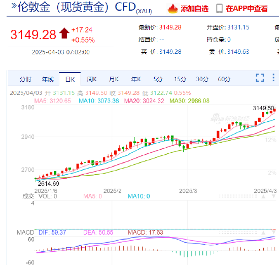 特朗普宣布对等关税措施 现货黄金逼近3150美元/盎司  第3张