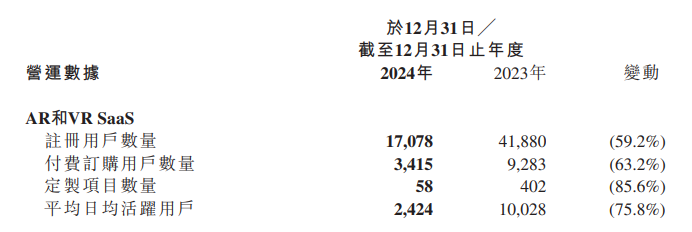 飞天云动交上披露业绩以来“最差答卷”:各项业务收入、营运指标均大幅下滑 股价“脚踝斩”不到3毛  第3张 飞天云动交上披露业绩以来“最差答卷”:各项业务收入、营运指标均大幅下滑 股价“脚踝斩”不到3毛  第3张