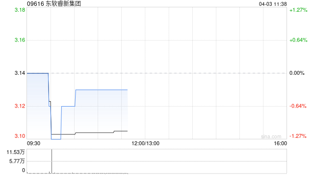 中金:维持东软睿新集团“跑赢行业”评级 目标价4港元  第1张 中金:维持东软睿新集团“跑赢行业”评级 目标价4港元  第1张