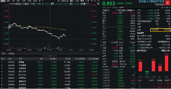 “对等关税”扰动,CPO龙头重挫9%,创业板人工智能ETF华宝(159363)下探阶段新低,资金坚定加仓  第1张 “对等关税”扰动,CPO龙头重挫9%,创业板人工智能ETF华宝(159363)下探阶段新低,资金坚定加仓  第1张