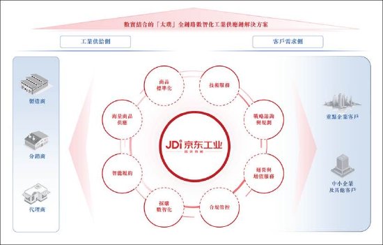 京东工业是一门更苦更慢的生意？增速持续下滑 IPO前估67亿美金贵不贵  第2张