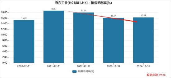 京东工业是一门更苦更慢的生意？增速持续下滑 IPO前估67亿美金贵不贵  第5张