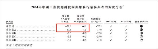 京东工业是一门更苦更慢的生意？增速持续下滑 IPO前估67亿美金贵不贵  第7张