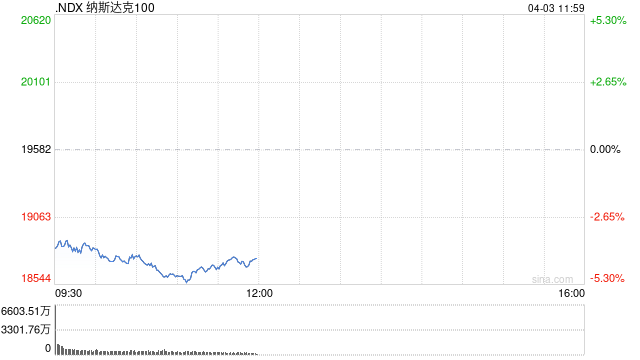 美股扩大跌势 纳指暴跌超5%  第1张