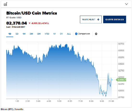 特朗普关税政策冲击市场,比特币跌至8.1万美元  第2张 特朗普关税政策冲击市场,比特币跌至8.1万美元  第2张
