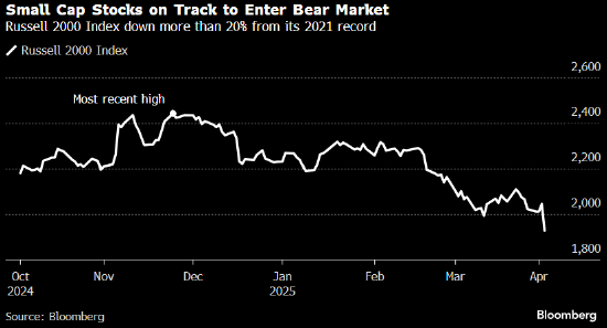 小型股遭关税冲击波重创 罗素2000指数势将进入熊市  第1张 小型股遭关税冲击波重创 罗素2000指数势将进入熊市  第1张