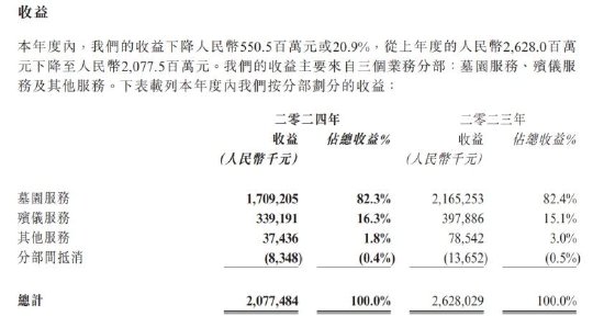 利润暴跌52%！ “殡葬界”老大，业绩崩盘 | BUG  第2张