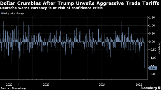 德意志银行警告 美元面临广泛的“信心危机”风险  第1张 德意志银行警告 美元面临广泛的“信心危机”风险  第1张