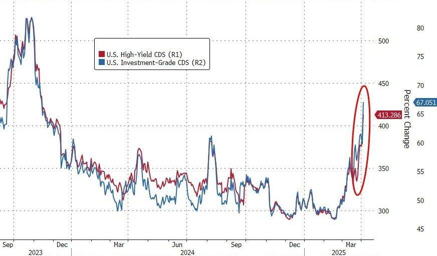 全球垃圾债券难以幸免，遭遇“黑色星期四”  第1张